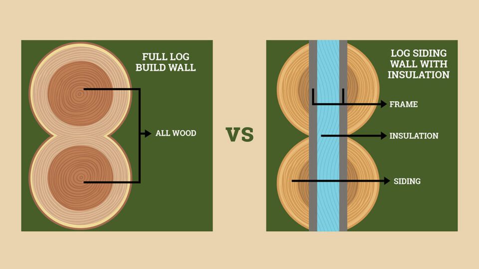 Full log wall versus a standard frame with log siding